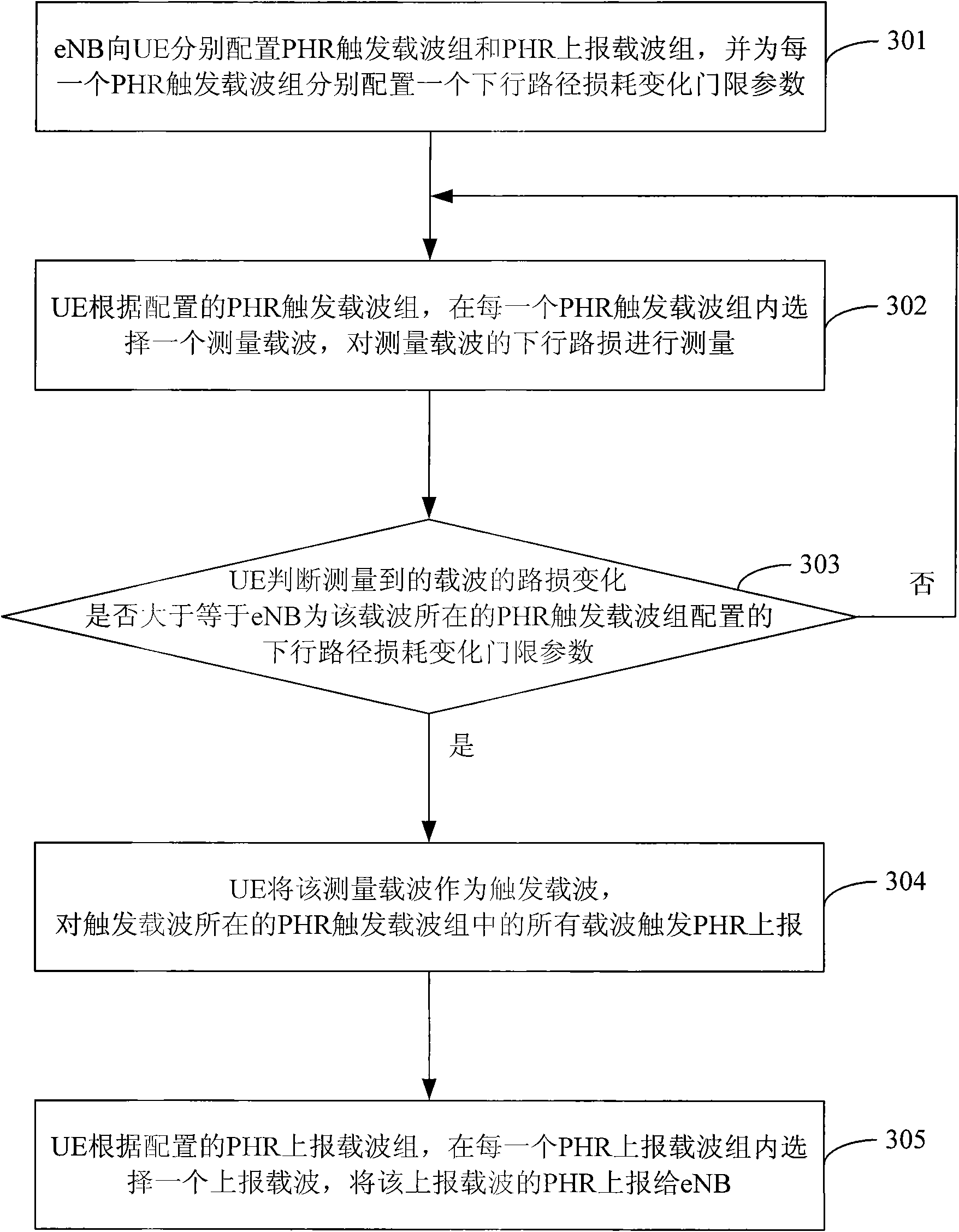 Power headroom reporting (PHR) method and user equipment in carrier aggregation communication system