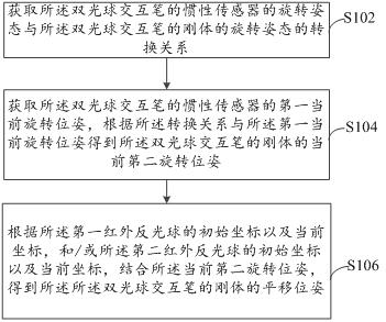 Rigid body pose determination method, device and computer equipment for dual photosphere interactive pen