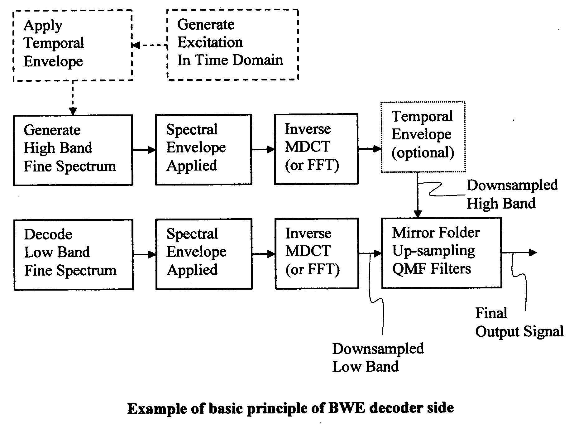 Classification of Fast and Slow Signal