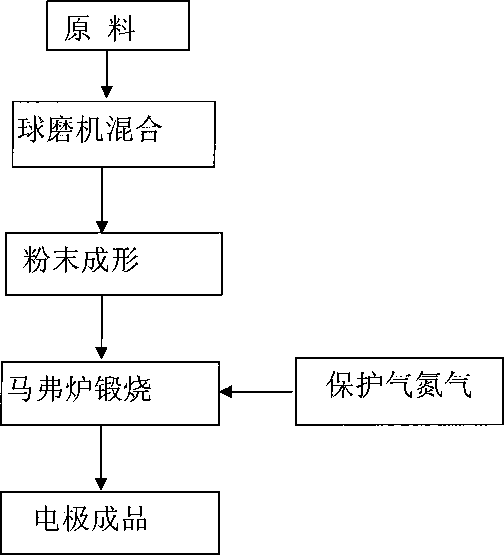 Iron ion circulating electrode and preparation method thereof