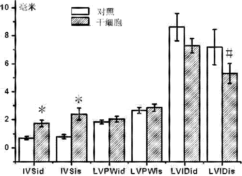 Method for inducing and differentiating functional cardiocytes by utilizing endometrial stem cells