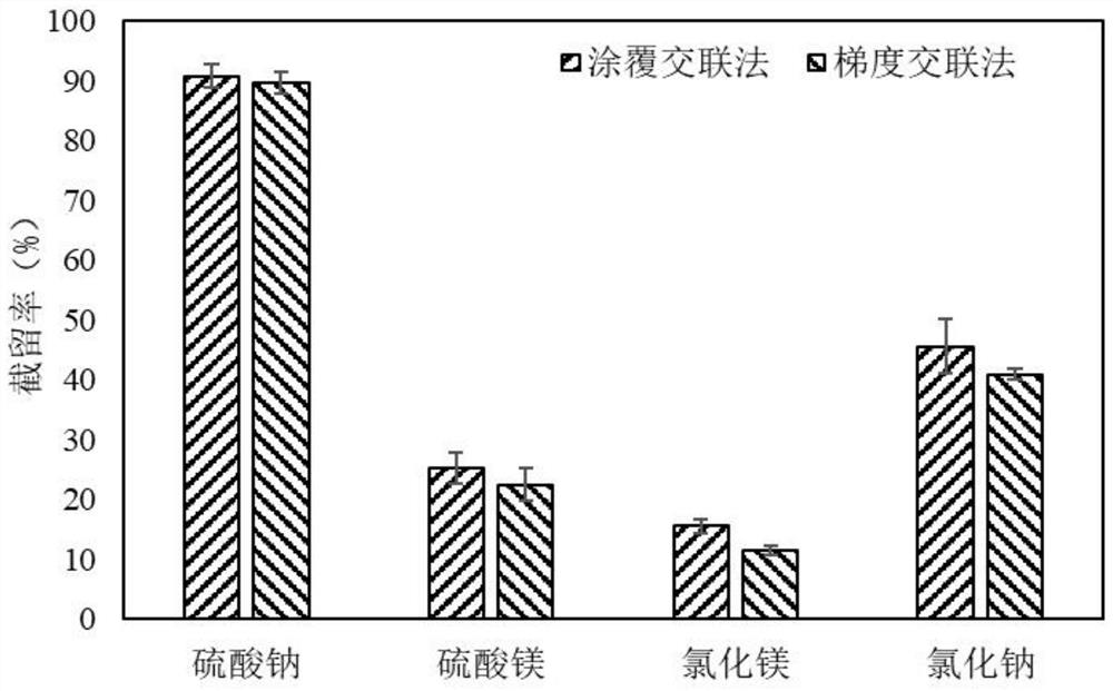 Preparation method of polyvinyl alcohol ultrathin selective layer nanofiltration membrane