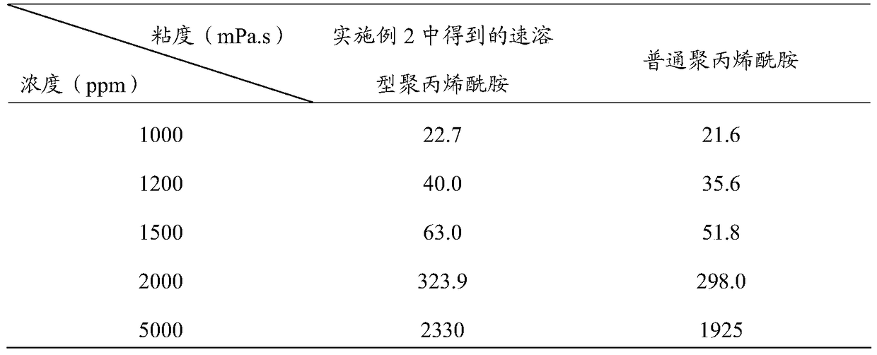 A kind of instant polyacrylamide and preparation method thereof