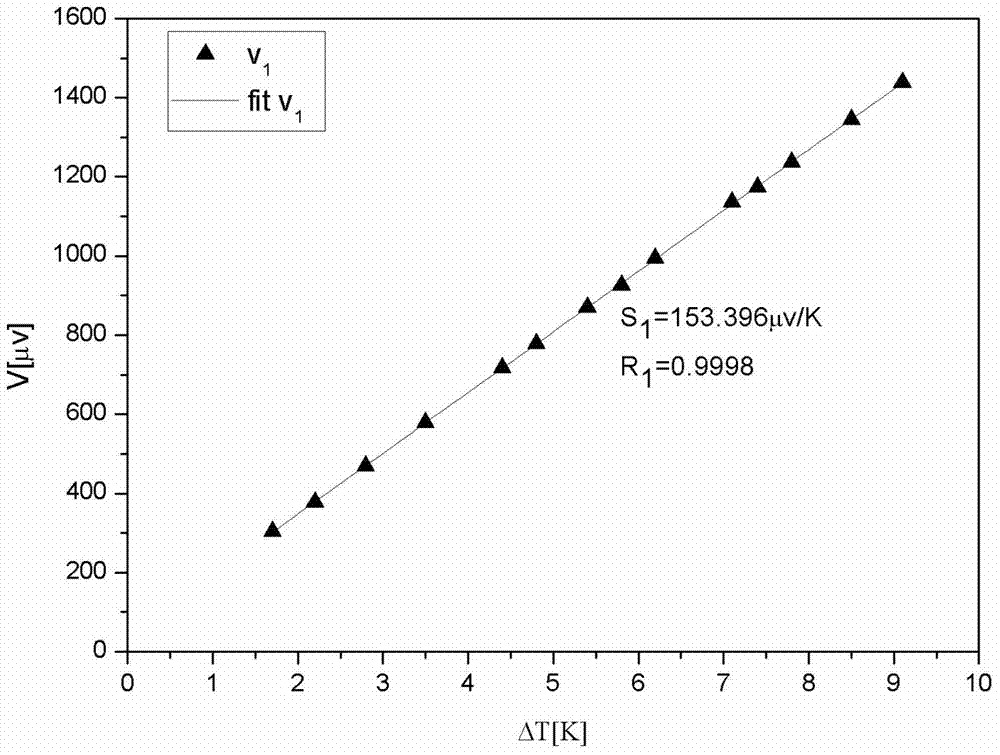 A device and method for measuring Seebeck coefficient