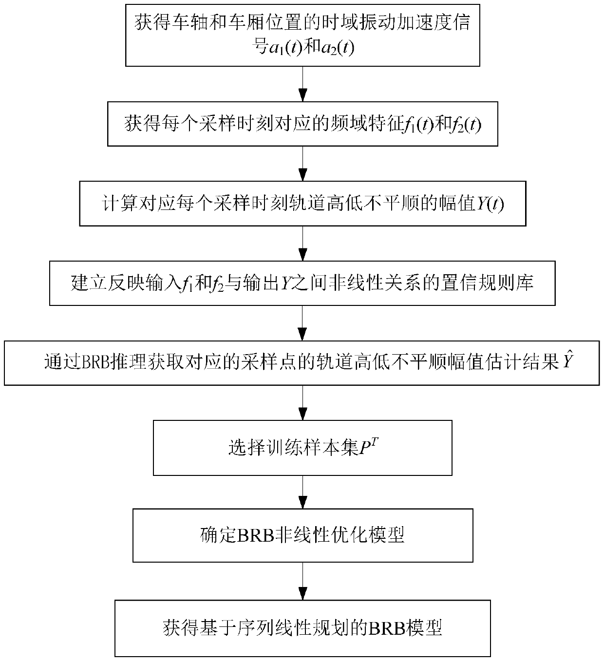 Amplitude Estimation Method of Track Height Irregularity Based on Inference of Optimal Confidence Rules