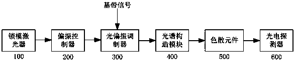 Tunable pulse position modulation signal generation device based on spectrum construction