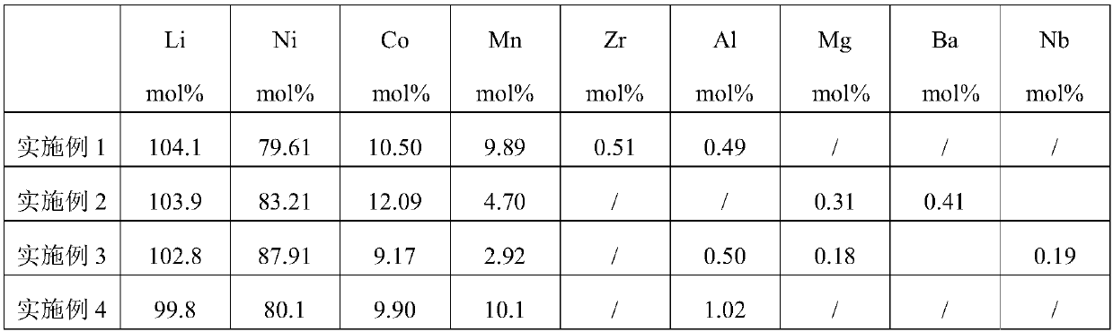 High-nickel ternary positive electrode material with monocrystal morphology and preparation method of high-nickel ternary positive electrode material