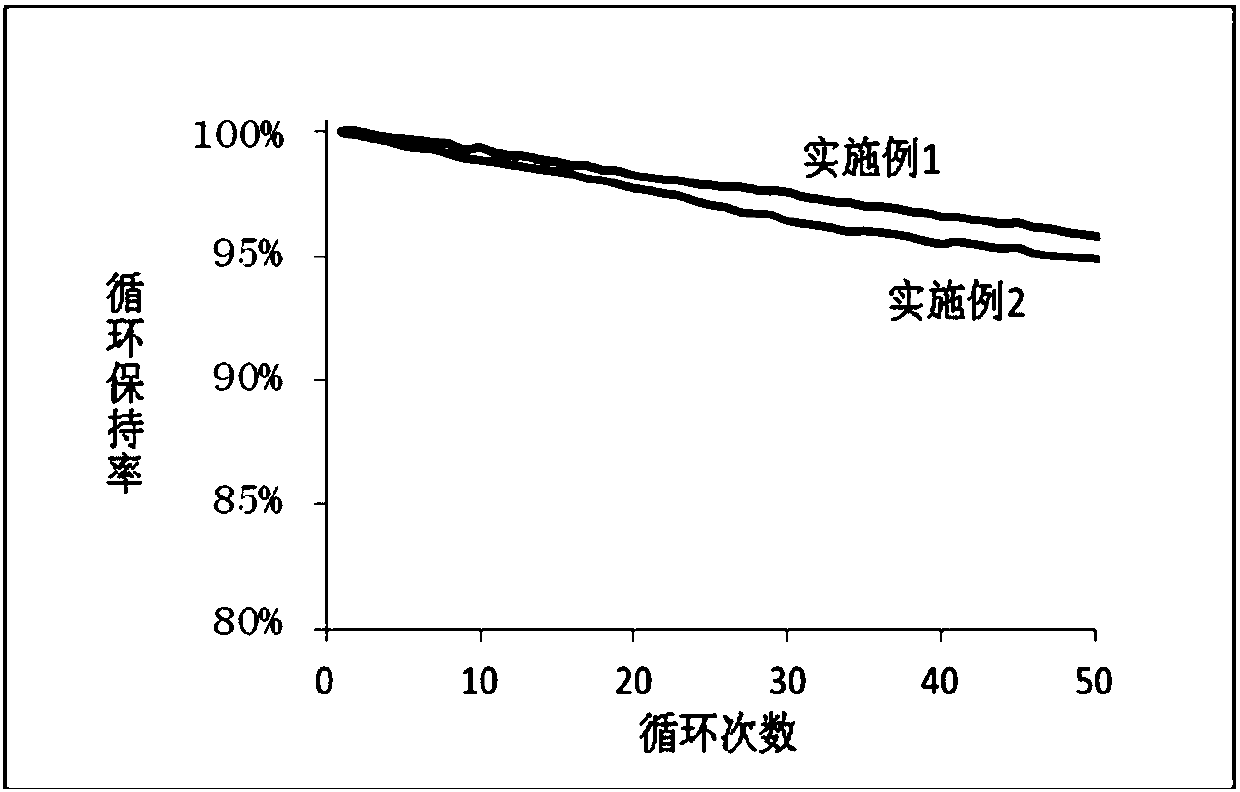 High-nickel ternary positive electrode material with monocrystal morphology and preparation method of high-nickel ternary positive electrode material