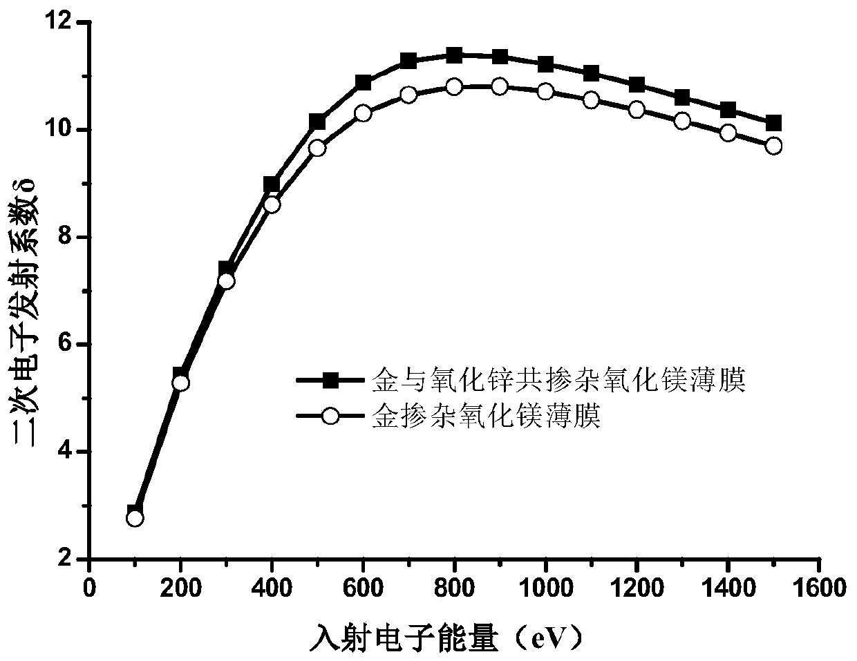 Metal and zinc oxide doped magnesium oxide secondary electron emission film and preparation method thereof