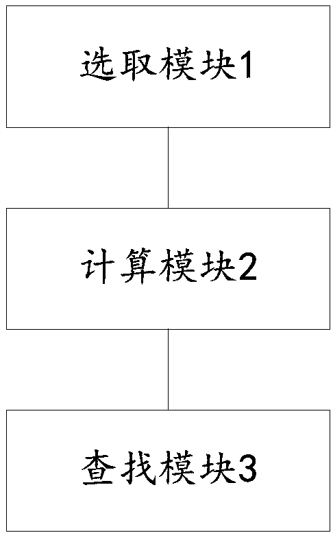 Soil suitability evaluation method and device