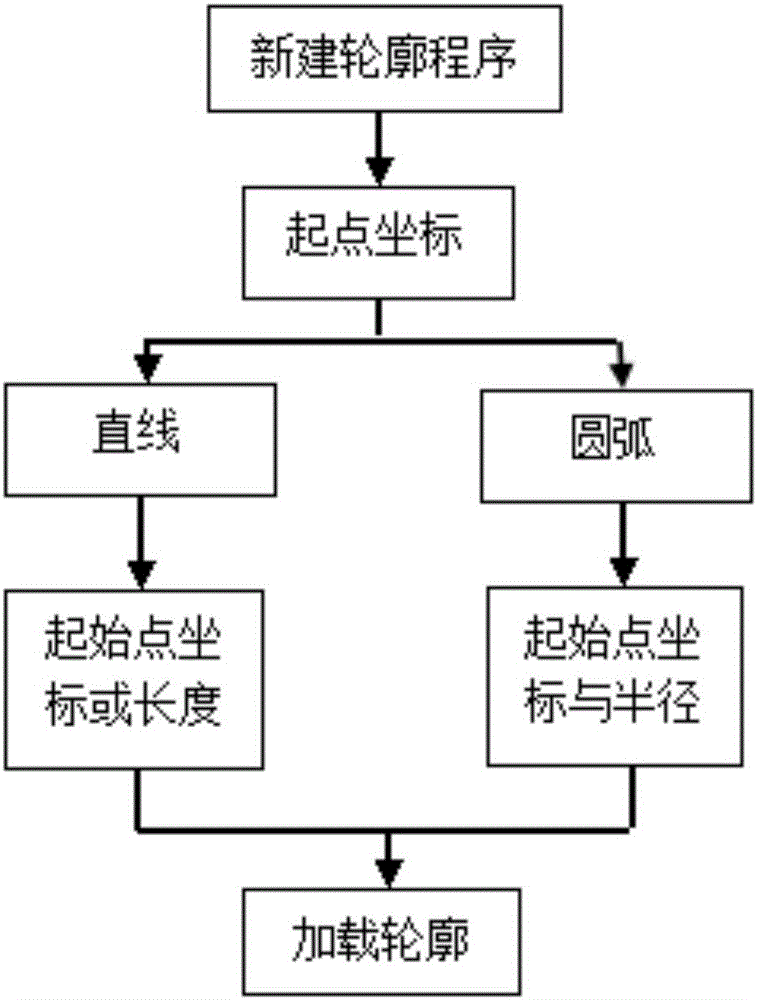 Numerical control system milling machine dialog mode graph programming system and method based on Minigui