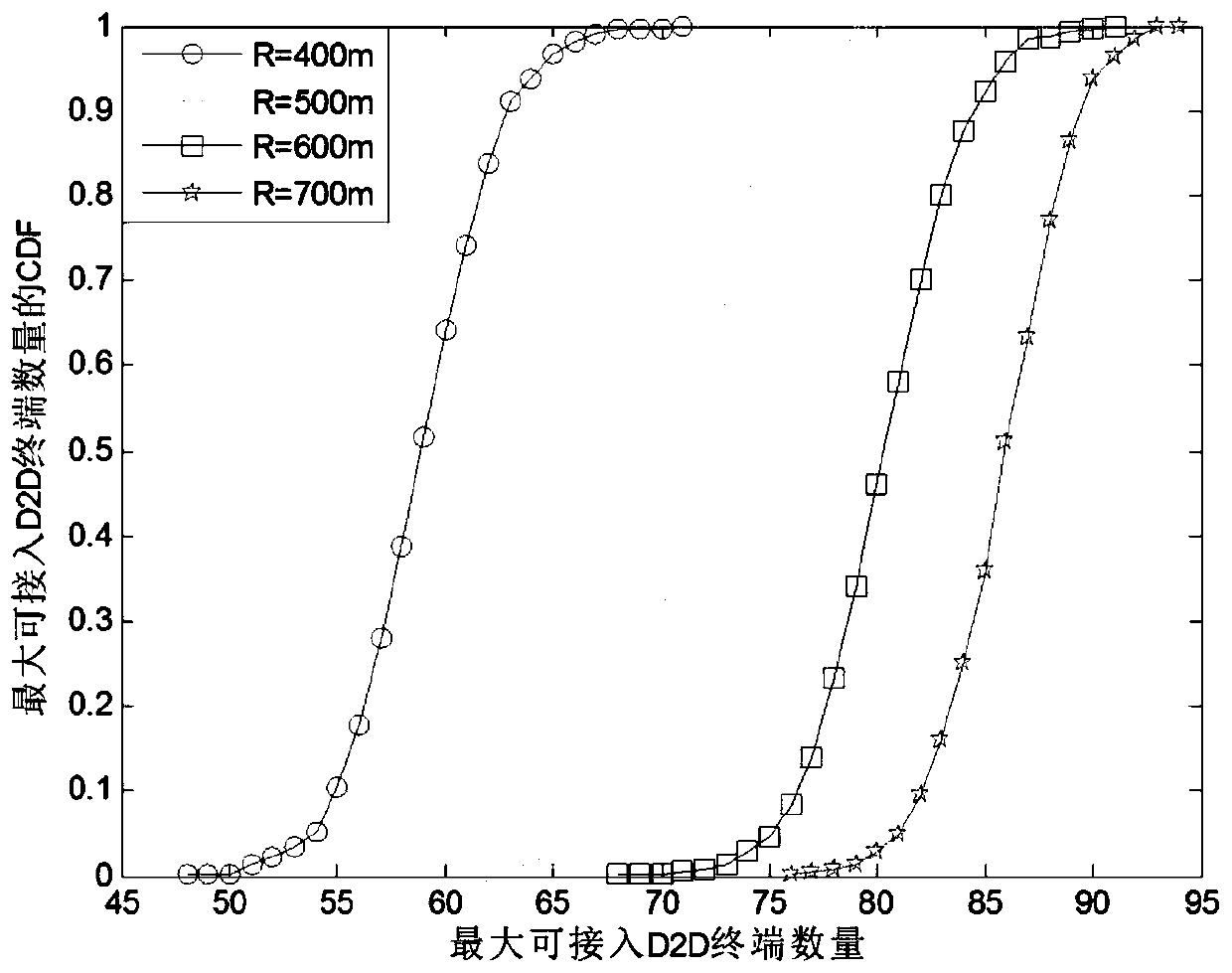 An optimization method for the number of terminals connected to a 5G communication system in a dense scene