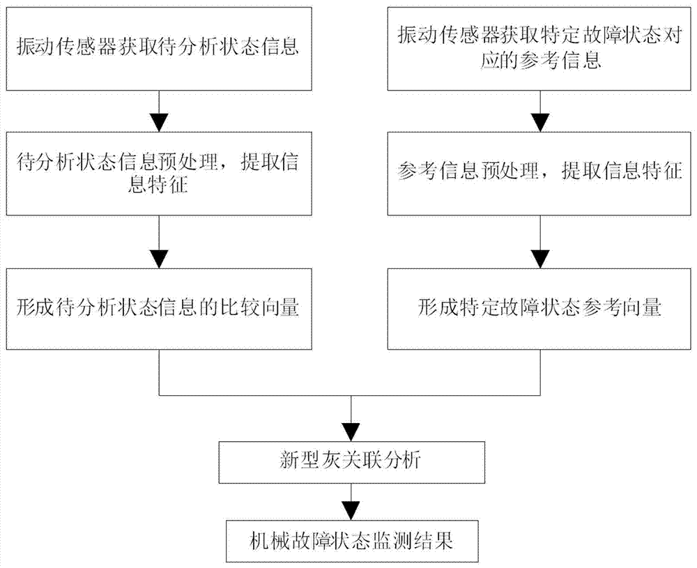 Mechanical failure state monitoring system based on gray relational analysis and method thereof