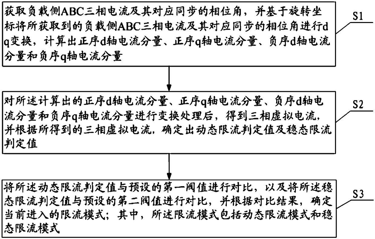 Three-phase unbalance adjusting device and a current limiting method thereof