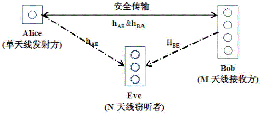 Physical layer safety transmission method used for SIMO wireless communication system