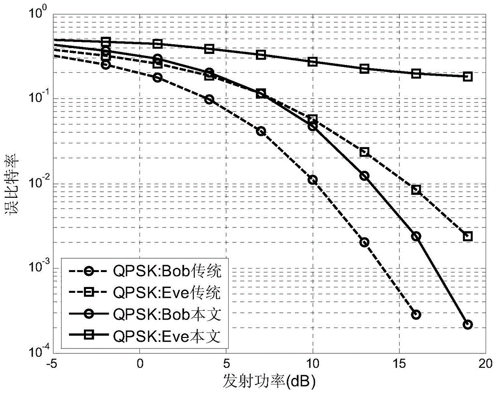 Physical layer safety transmission method used for SIMO wireless communication system