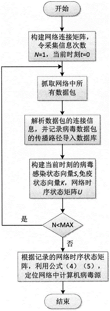 Computer virus spreading source tracing method based on complex network