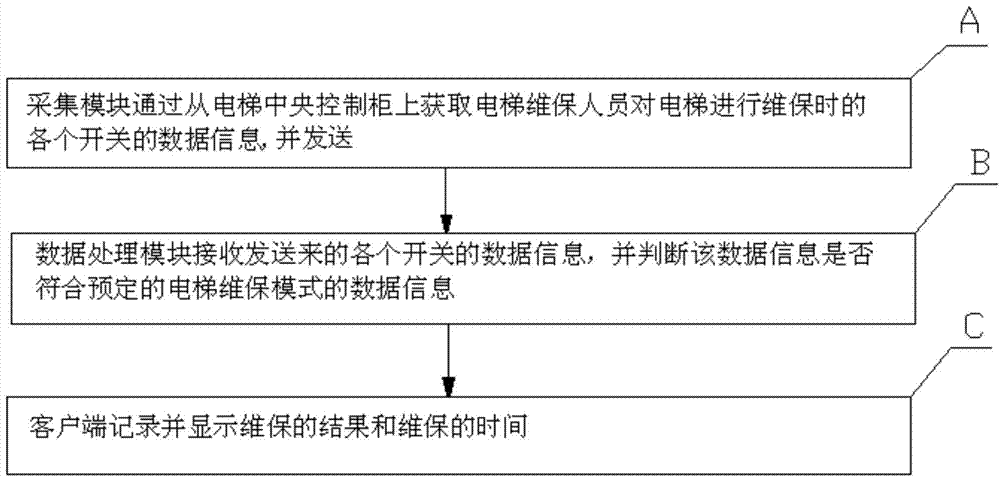 Elevator maintenance monitoring system and monitoring method