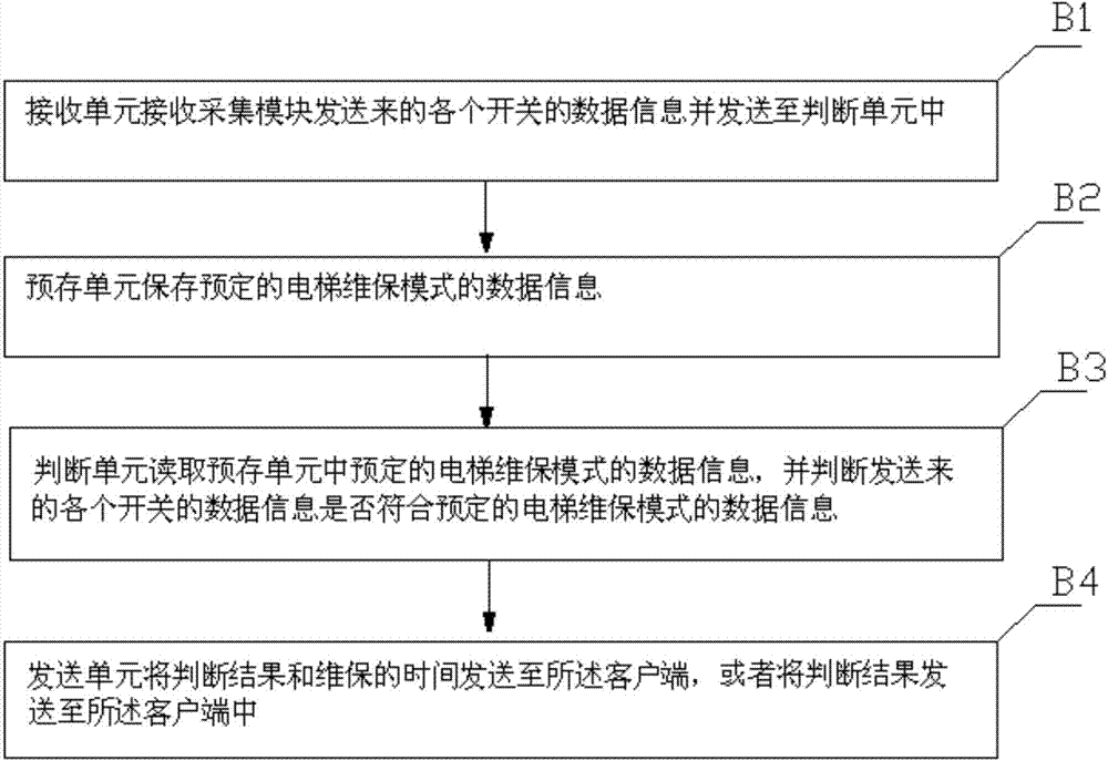 Elevator maintenance monitoring system and monitoring method