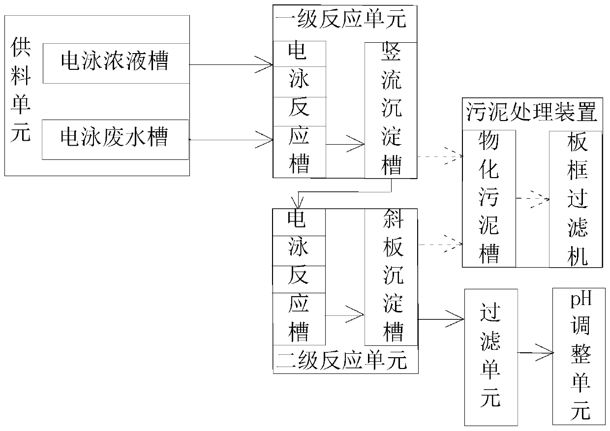 Automotive painting electrophoresis waste water preprocessing system and method