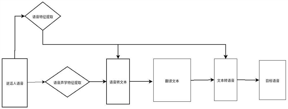 Personalized speech translation method and device based on speaker features