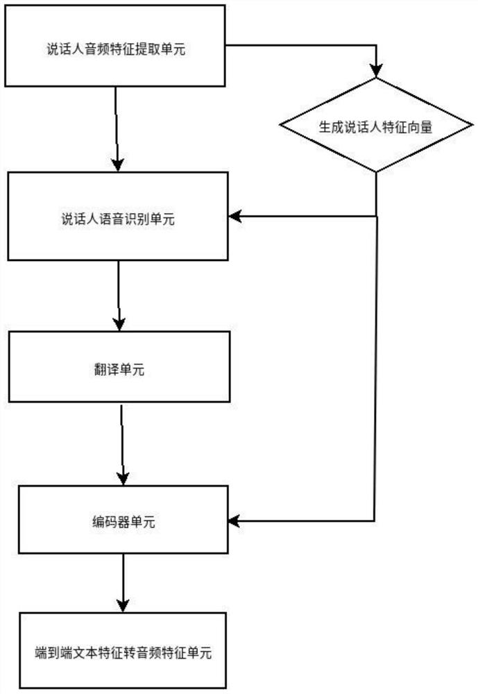 Personalized speech translation method and device based on speaker features