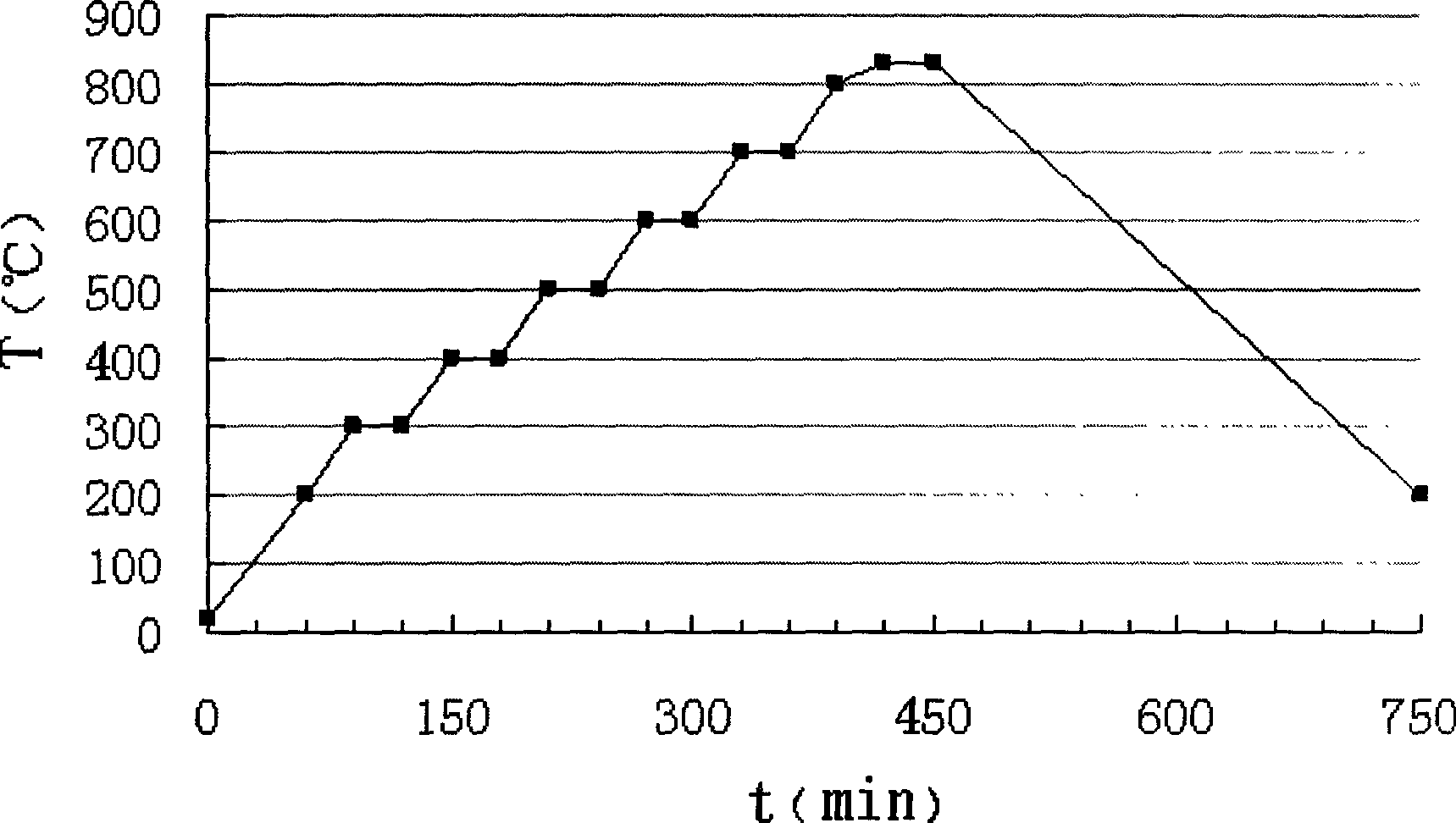 Method for preparing additive for zinc oxide resistance slice