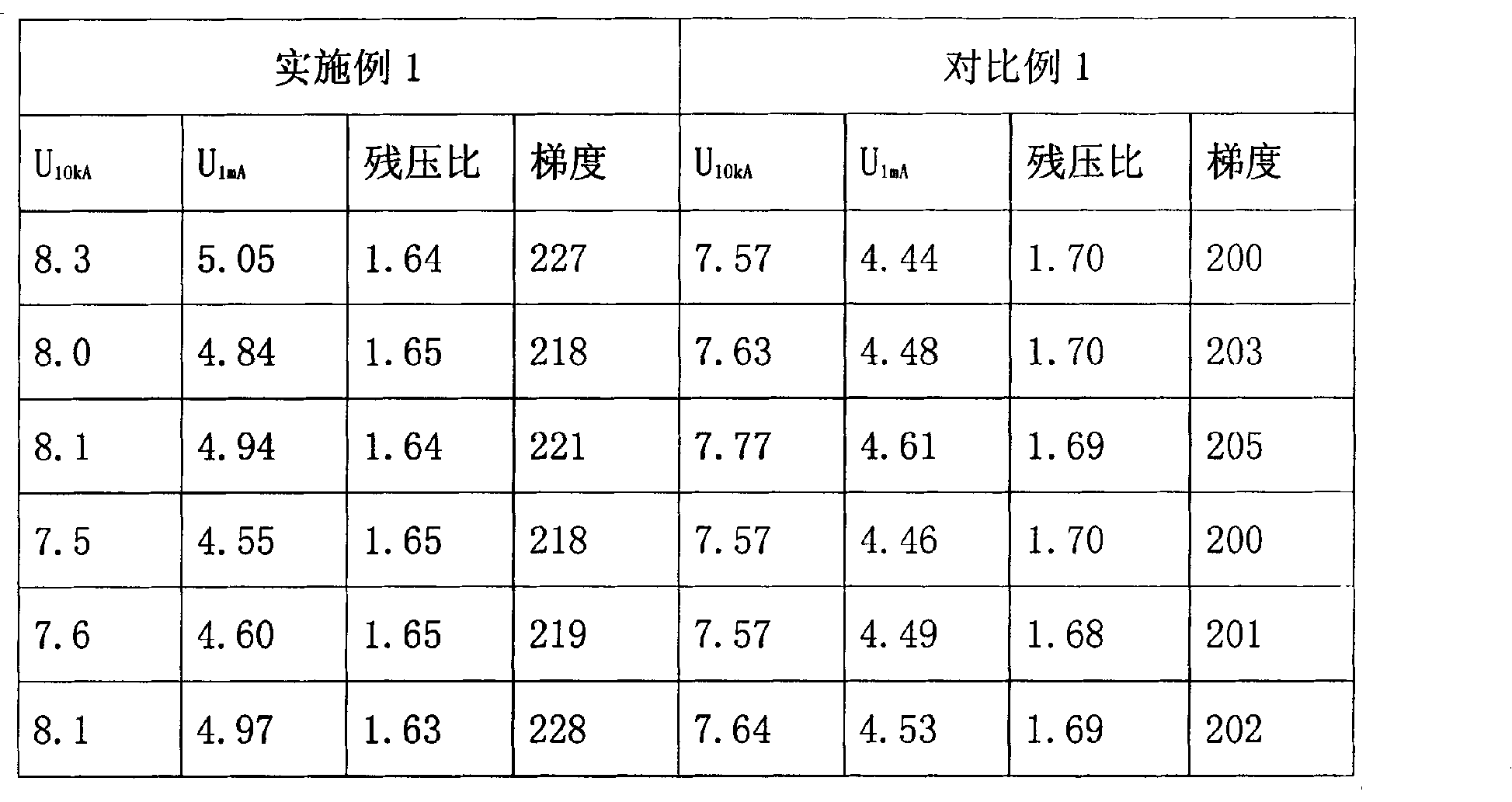 Method for preparing additive for zinc oxide resistance slice