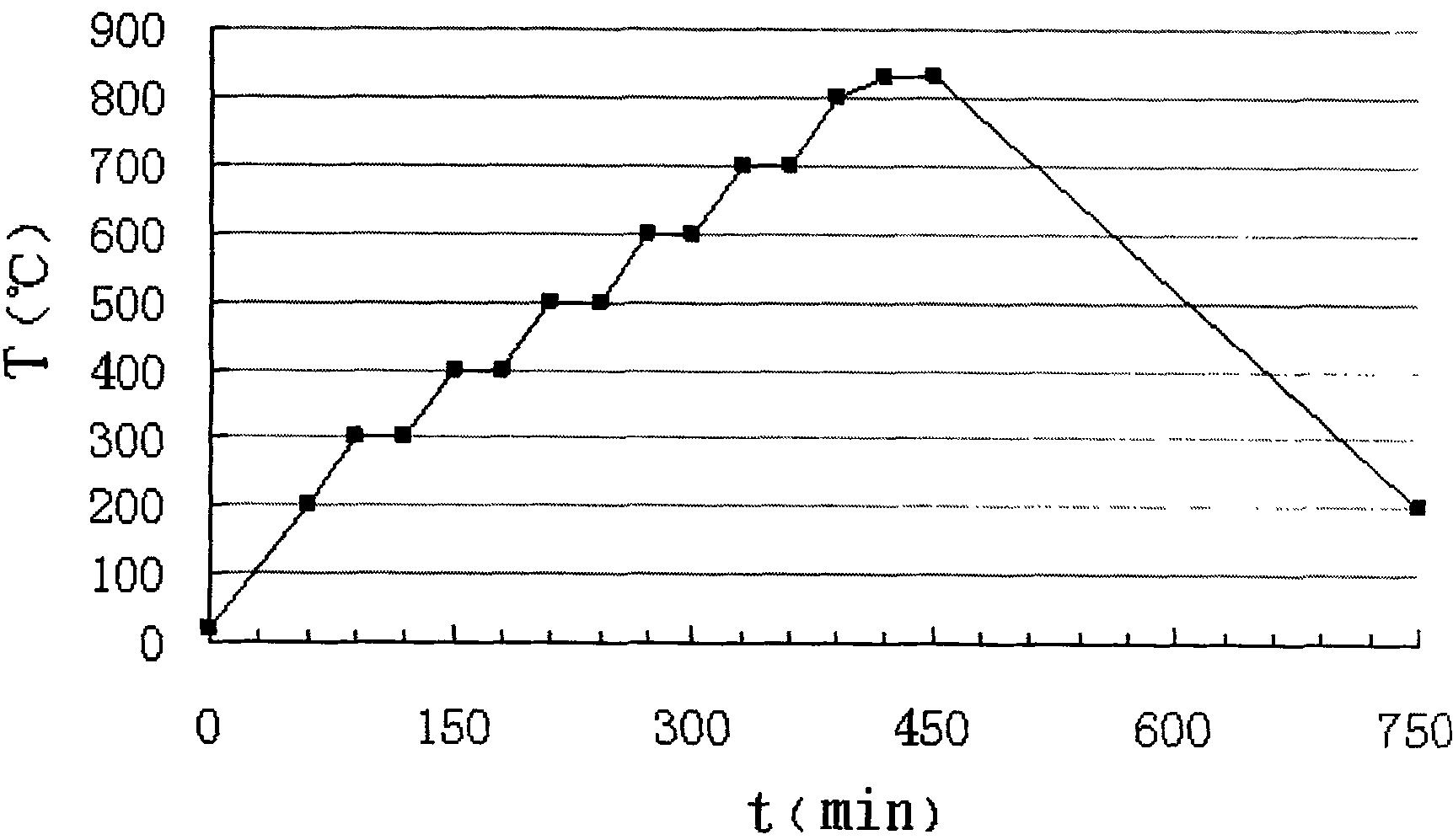 Method for preparing additive for zinc oxide resistance slice