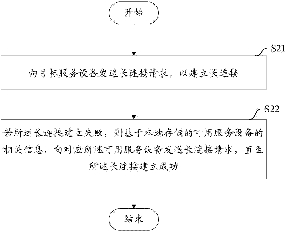 Method and device for establishing long connection