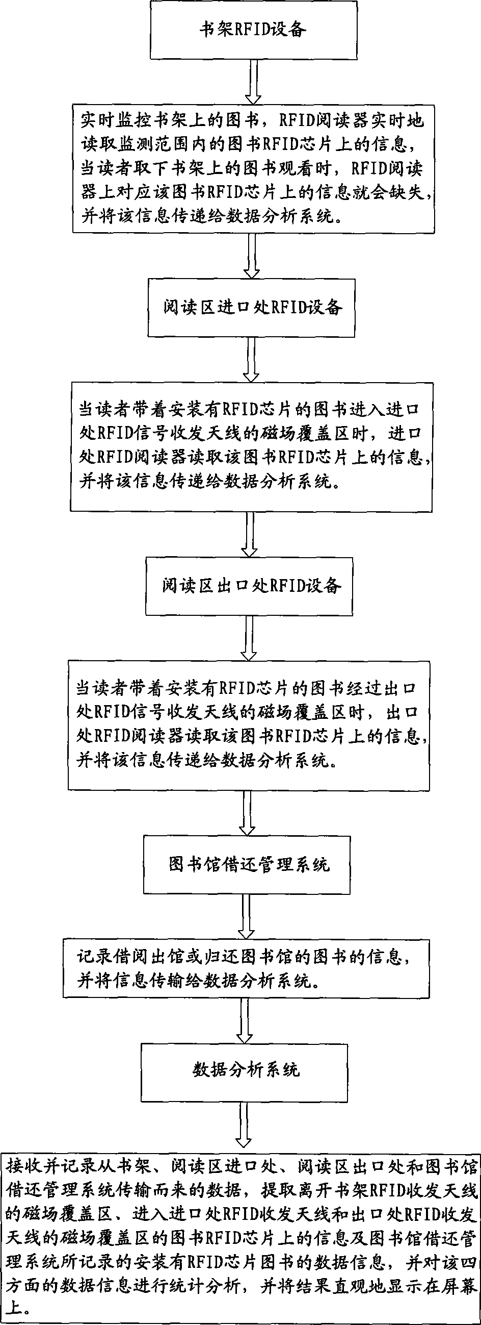 Monitoring and tracking method of utilization ratio of various books in library