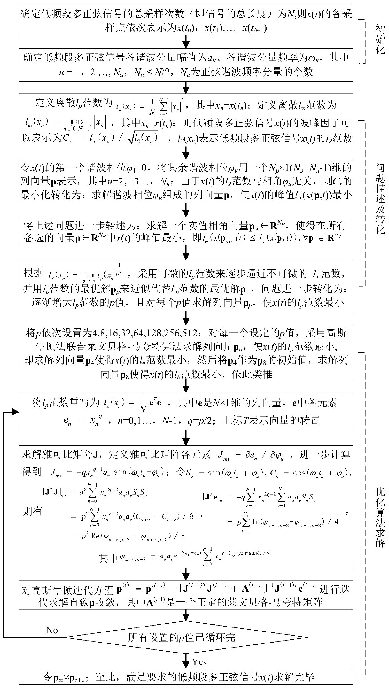 A low-frequency band multi-sine signal design method for electric power system state space model identification