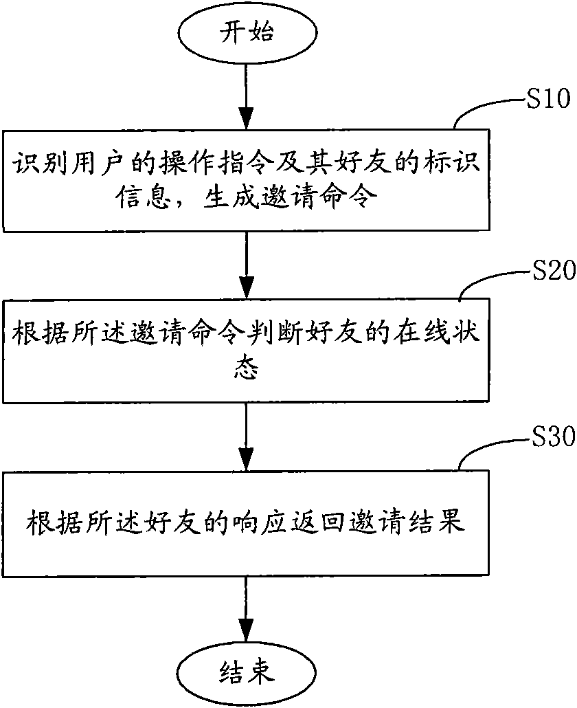 Method and system for inviting friend to access related product