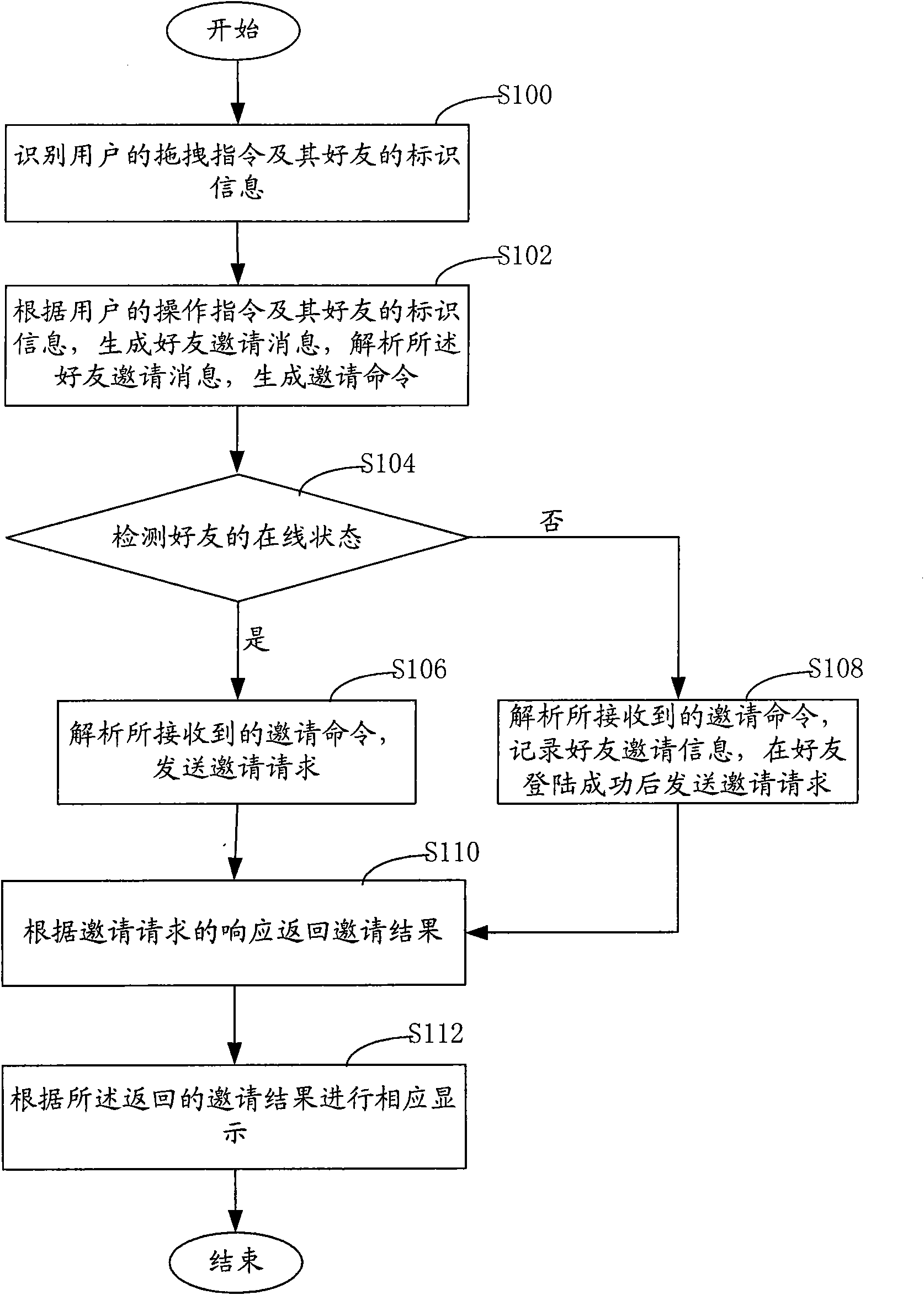 Method and system for inviting friend to access related product