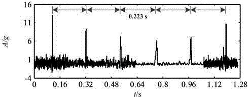 Stochastic resonance weak impact feature enhancement extraction method on the basis of sliding window