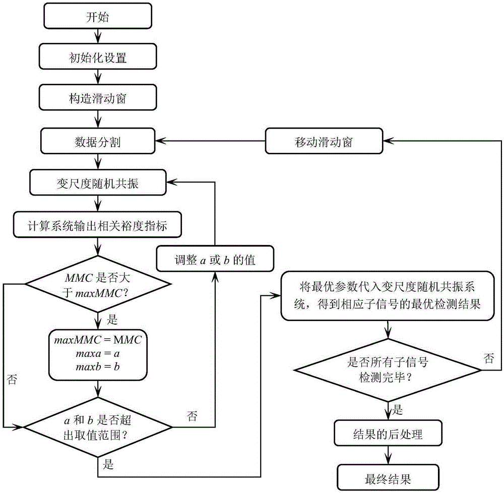 Stochastic resonance weak impact feature enhancement extraction method on the basis of sliding window