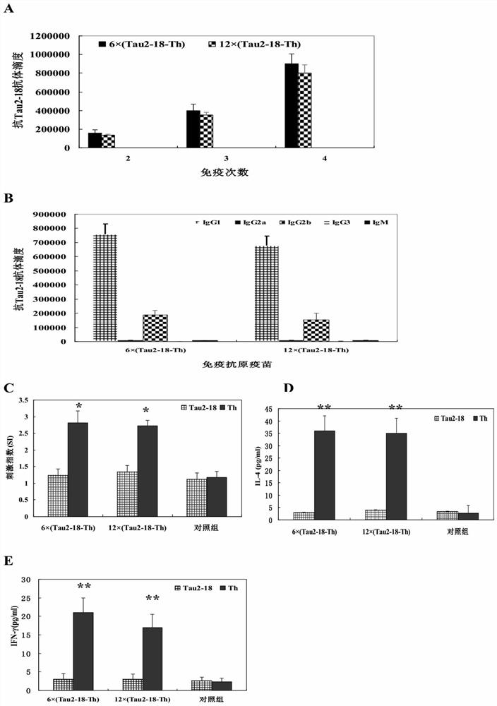 Recombinant tau epitope chimeric multimeric antigen, its preparation method and application