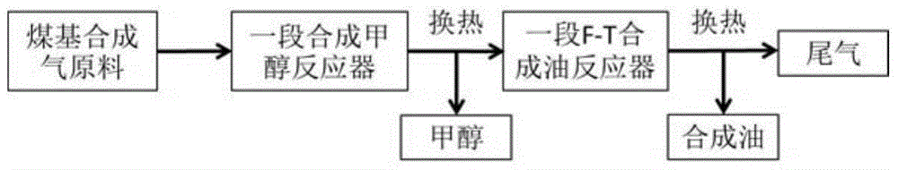 A method and system for comprehensive utilization of coal-based synthesis gas