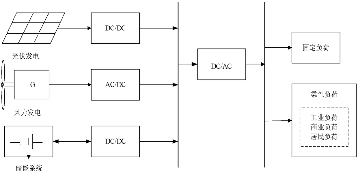 Capacity optimization configuration method of independent micro power grid system