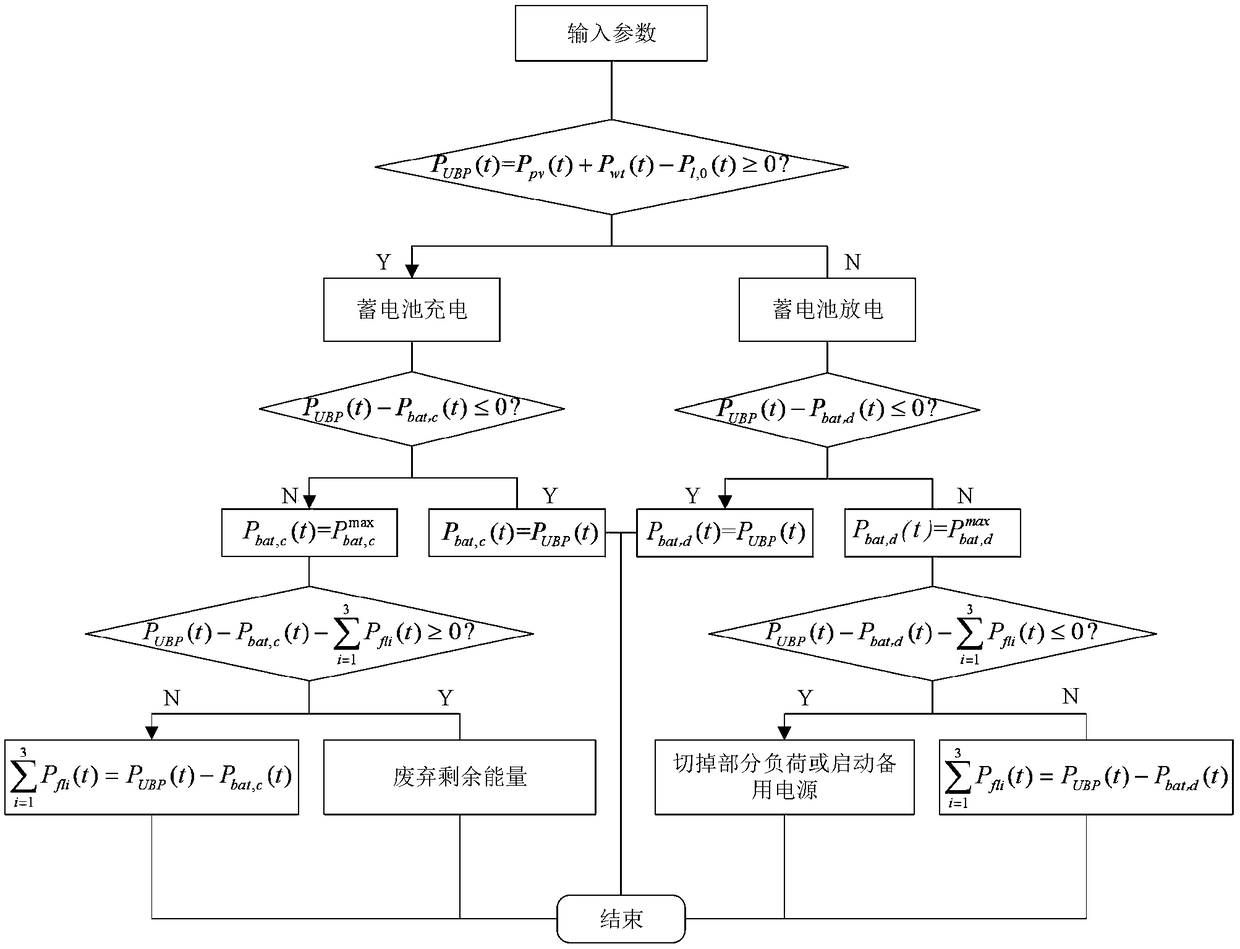 Capacity optimization configuration method of independent micro power grid system