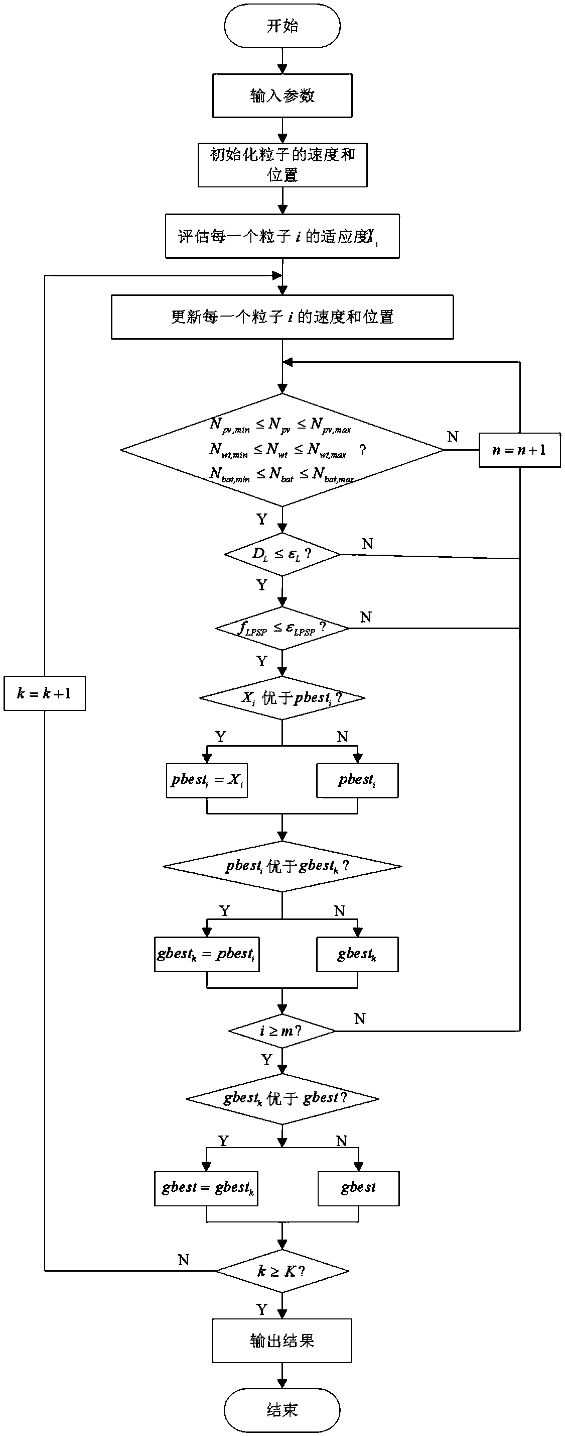 Capacity optimization configuration method of independent micro power grid system