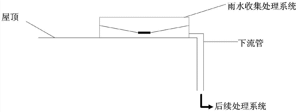 A rainwater collection and treatment system on the roof of a building