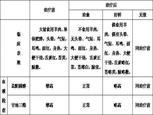 Preparation method of traditional Chinese medicine for treating hyperlipemia caused by overeating mutton