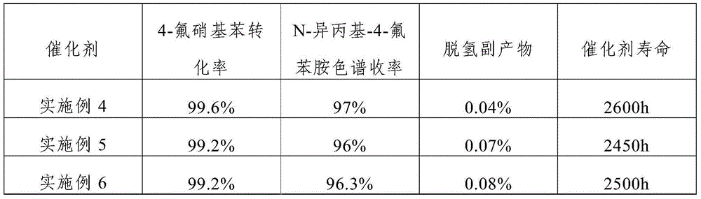 Catalyst for continuously preparing N-isopropyl-4-fluoroanilines, and preparation method and application of catalyst