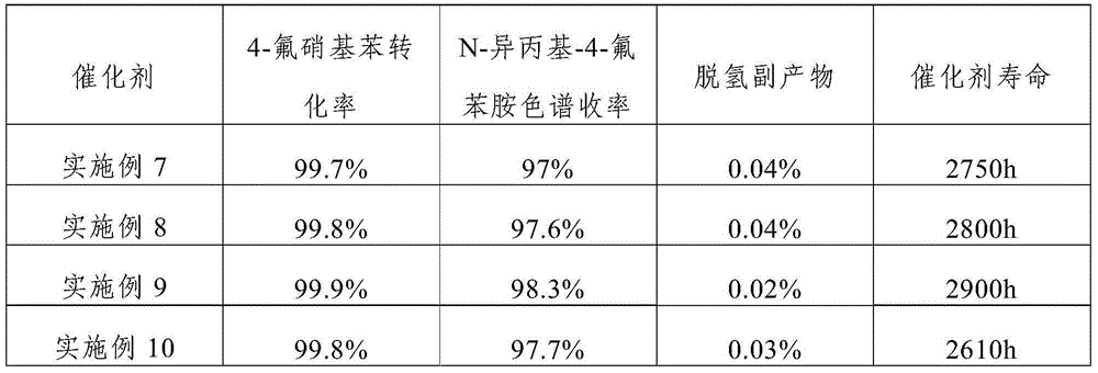 Catalyst for continuously preparing N-isopropyl-4-fluoroanilines, and preparation method and application of catalyst