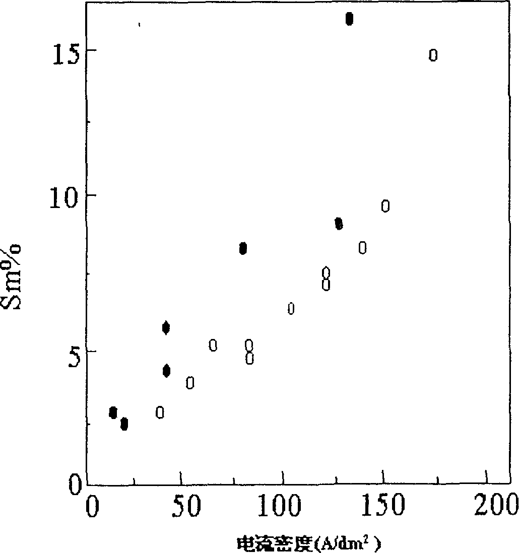 Process of electricity sedimentation in aqueous solution for producing rare earth magnetic film alloy material