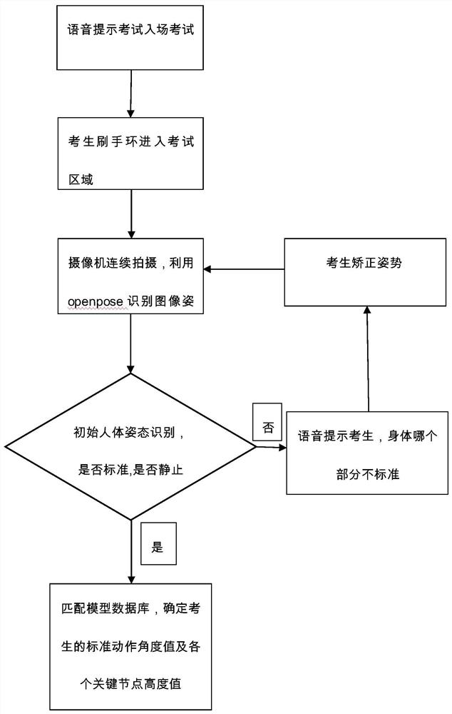 Pull-up test counting method, device, equipment and medium