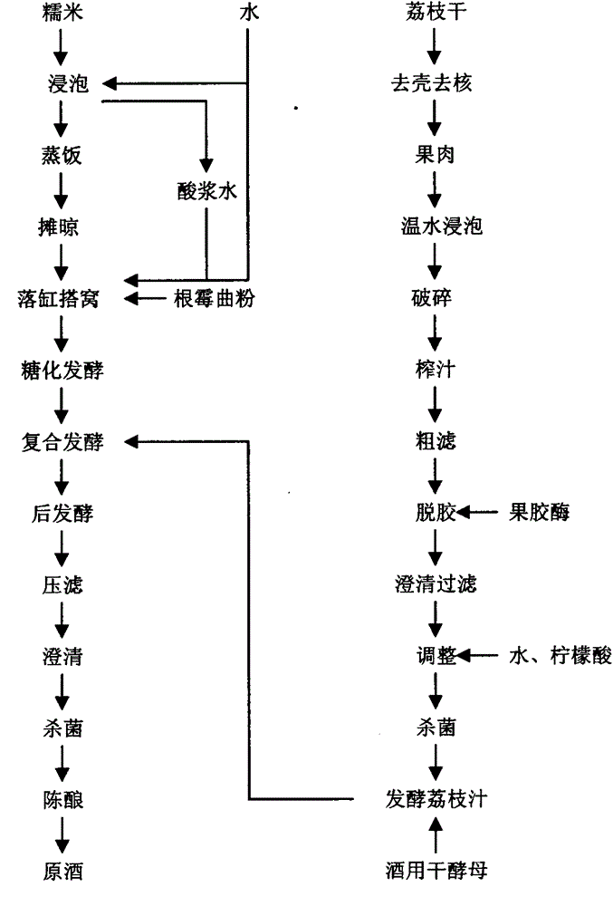 Method for improving non-sugar solid content of fruity yellow wine