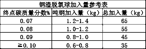 Method for manufacturing steelmaking converter steel slag deoxidization balls