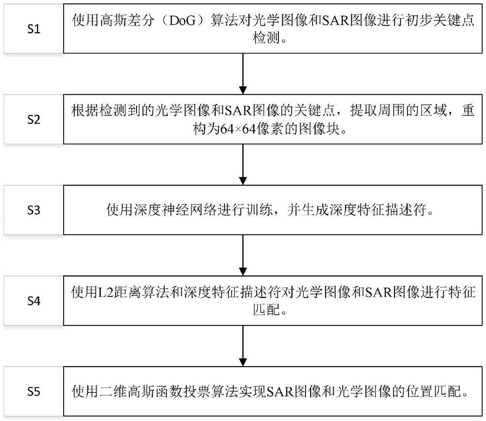 SAR image and optical image matching method based on feature matching and position matching